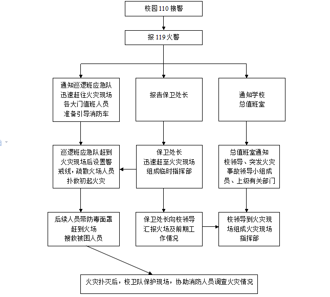 火灾事故处置流程图